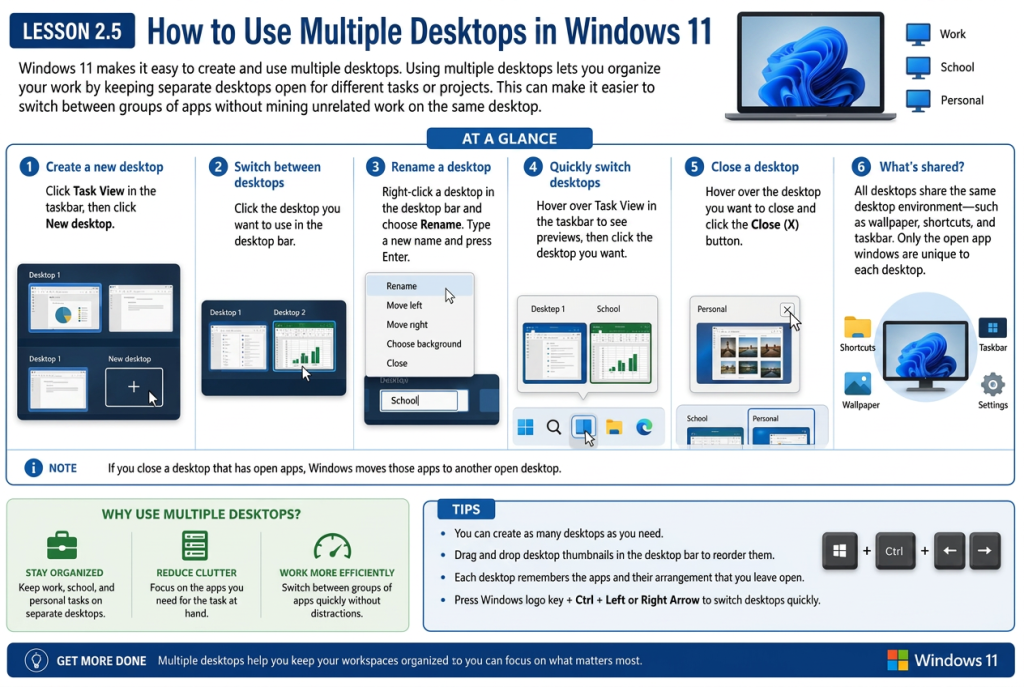 An infographic showing how to use multiple desktops in Windows 11 by using the Task View button in the taskbar.